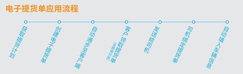 <大车奔腾智慧物流平台>一个平台改变一个行业，流向管控全闭合管理-济南网站制作